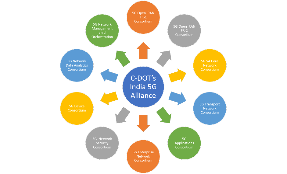 CDOT India 5G Alliance