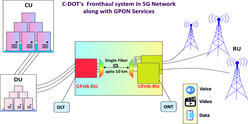 Mobile Fronthaul System