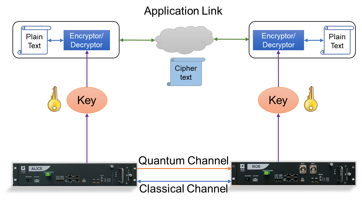 Quantum Key Distribution (QKD)