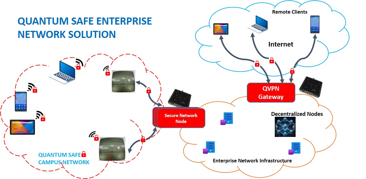 C-DOT QUANTUM SAFE ENTERPRISE NETWORK