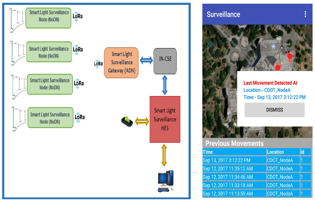 Smart-Surveillance System